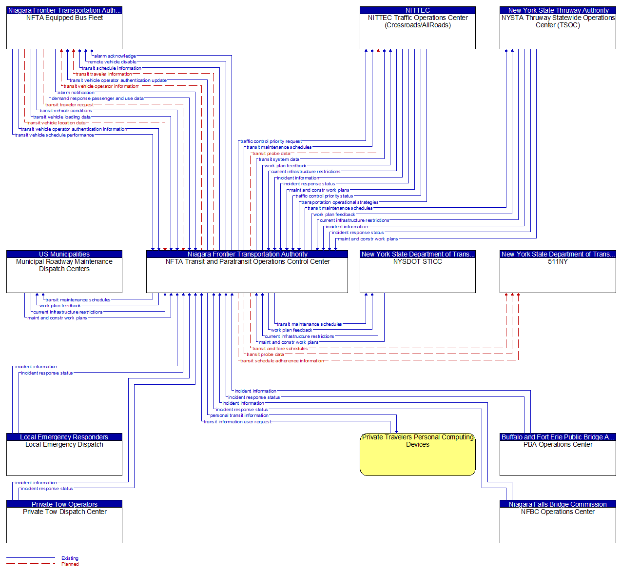 Context Diagram - NFTA Transit and Paratransit Operations Control Center