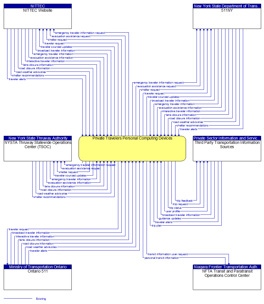 Context Diagram - Private Travelers Personal Computing Devices