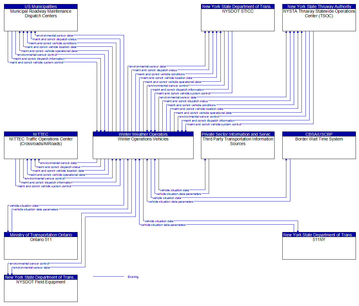 Context Diagram - Winter Operations Vehicles