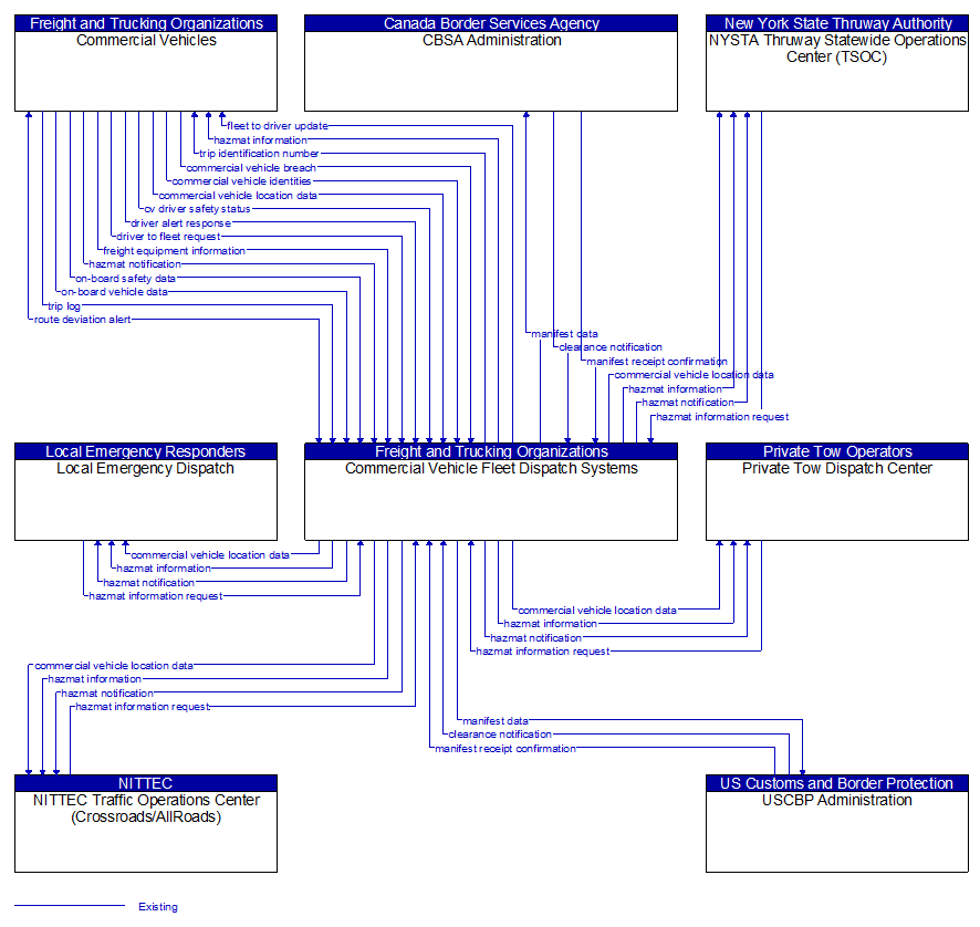 Context Diagram - Commercial Vehicle Fleet Dispatch Systems