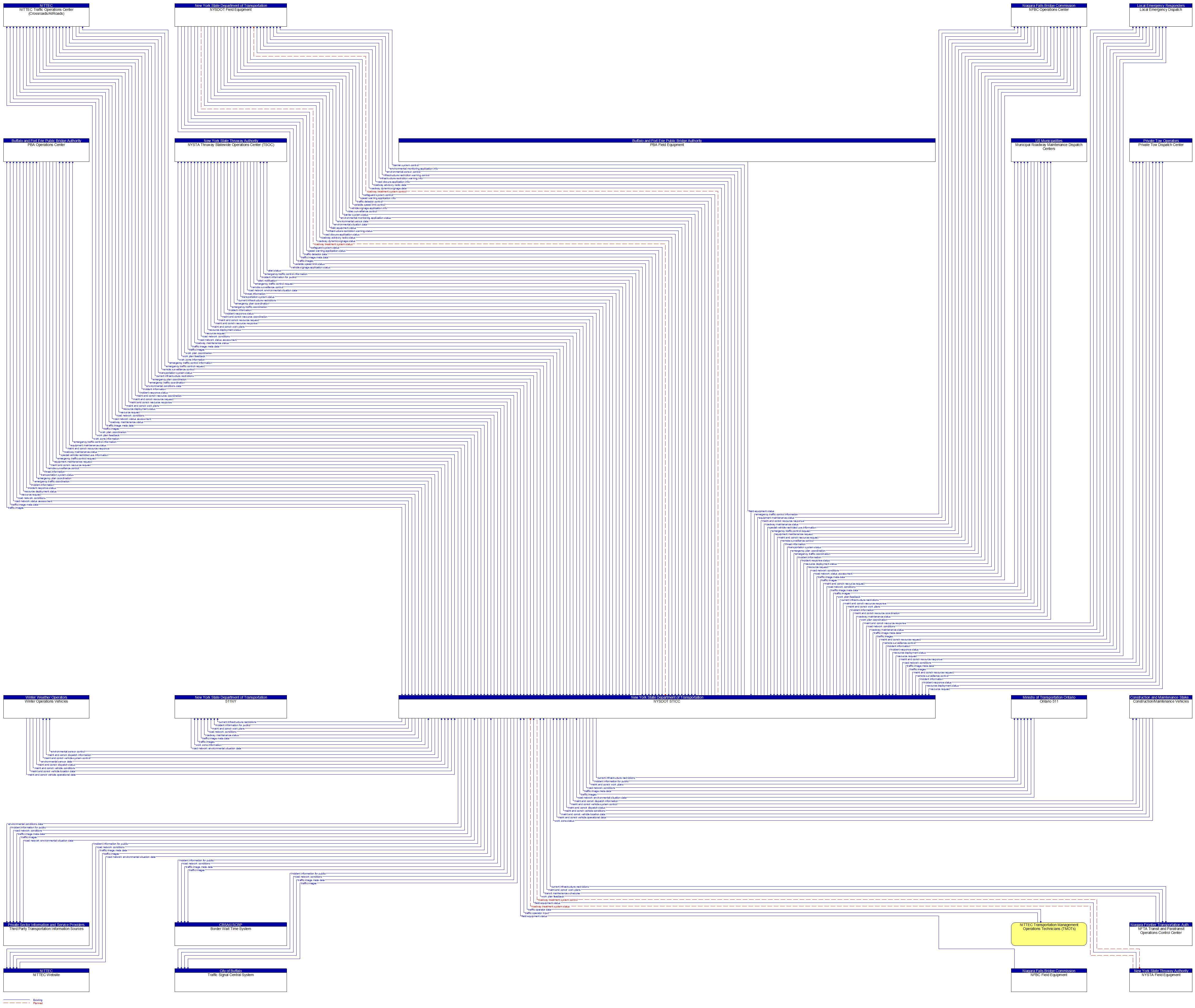 Context Diagram - NYSDOT STICC
