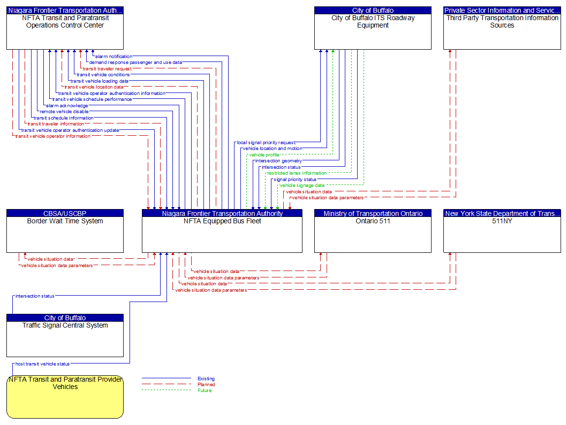 Context Diagram - NFTA Equipped Bus Fleet