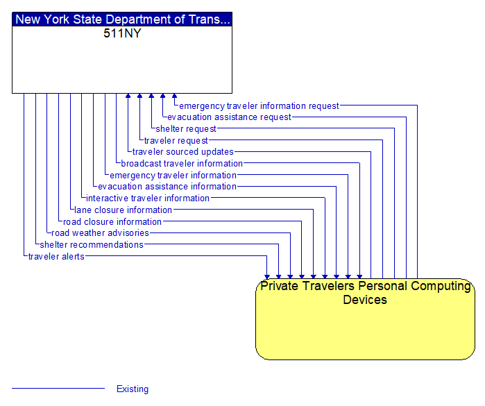 511NY to Private Travelers Personal Computing Devices Interface Diagram