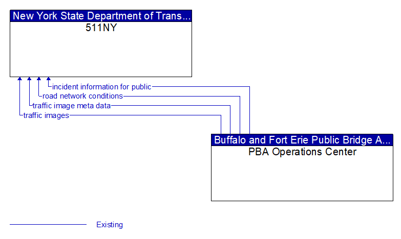 511NY to PBA Operations Center Interface Diagram