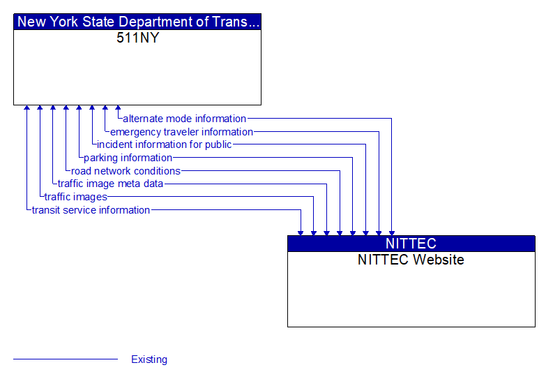 511NY to NITTEC Website Interface Diagram