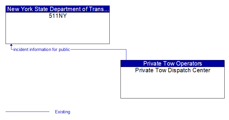 511NY to Private Tow Dispatch Center Interface Diagram
