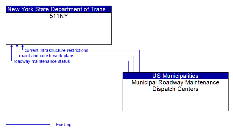 511NY to Municipal Roadway Maintenance Dispatch Centers Interface Diagram