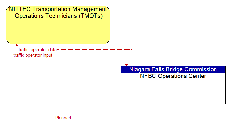 NITTEC Transportation Management Operations Technicians (TMOTs) to NFBC Operations Center Interface Diagram