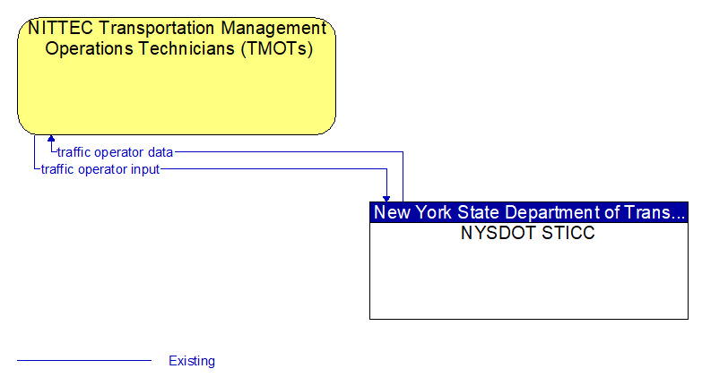 NITTEC Transportation Management Operations Technicians (TMOTs) to NYSDOT STICC Interface Diagram