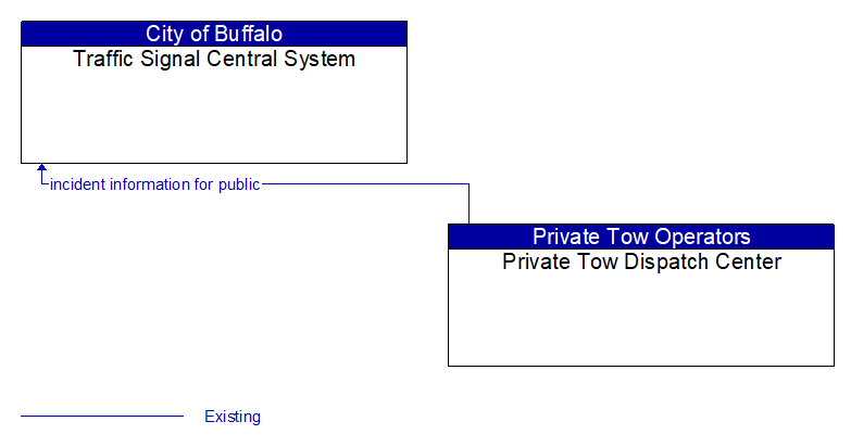 Traffic Signal Central System to Private Tow Dispatch Center Interface Diagram