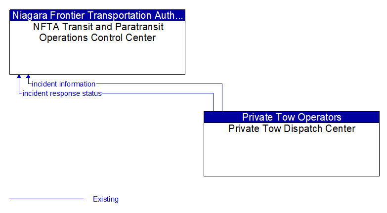 NFTA Transit and Paratransit Operations Control Center to Private Tow Dispatch Center Interface Diagram