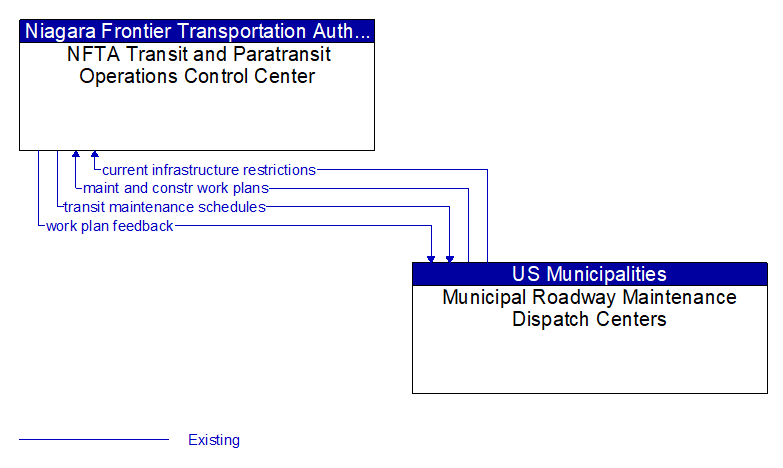 NFTA Transit and Paratransit Operations Control Center to Municipal Roadway Maintenance Dispatch Centers Interface Diagram