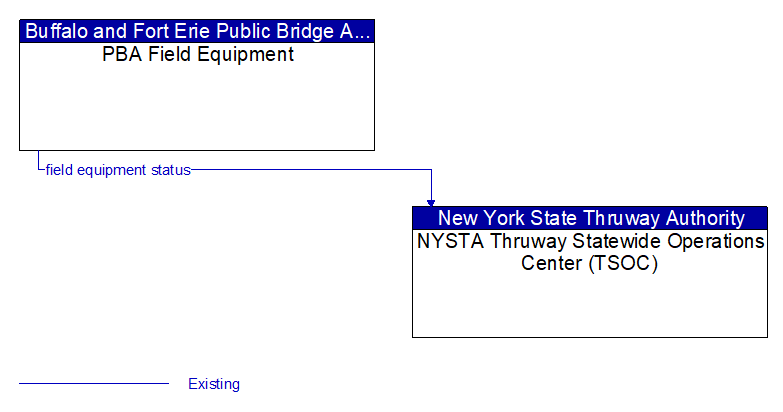 PBA Field Equipment to NYSTA Thruway Statewide Operations Center (TSOC) Interface Diagram