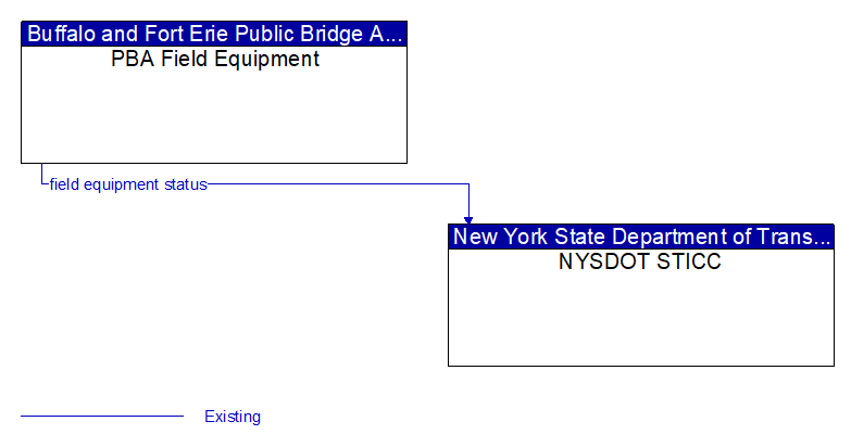 PBA Field Equipment to NYSDOT STICC Interface Diagram