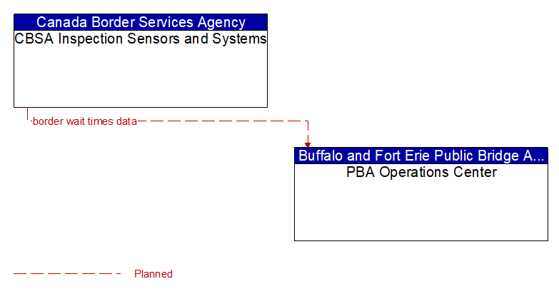 CBSA Inspection Sensors and Systems to PBA Operations Center Interface Diagram