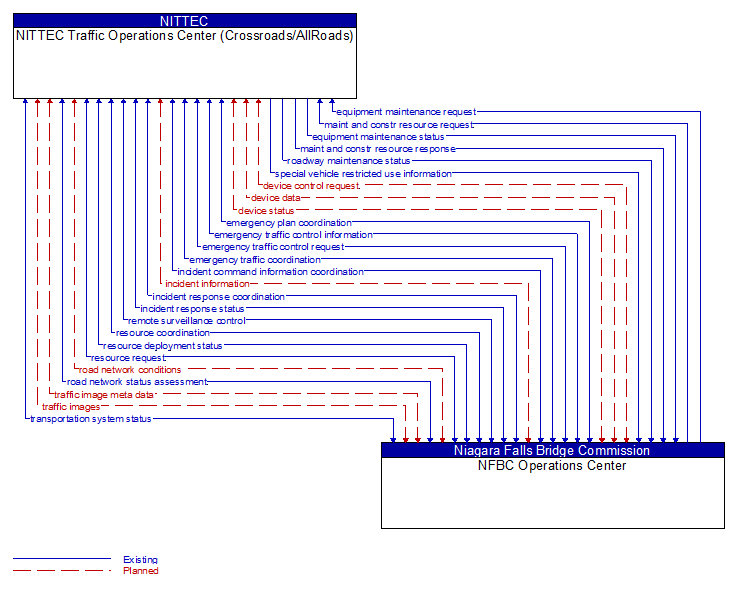 NITTEC Traffic Operations Center (Crossroads/AllRoads) to NFBC Operations Center Interface Diagram