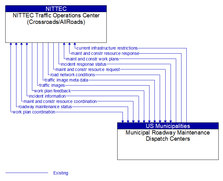 NITTEC Traffic Operations Center (Crossroads/AllRoads) to Municipal Roadway Maintenance Dispatch Centers Interface Diagram