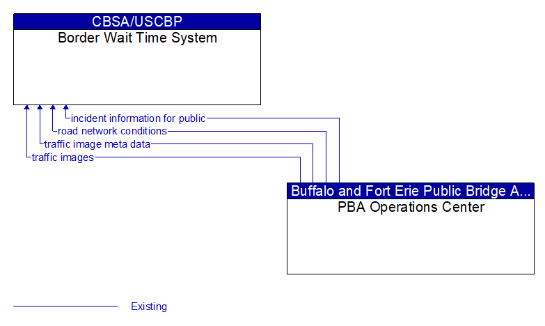 Border Wait Time System to PBA Operations Center Interface Diagram