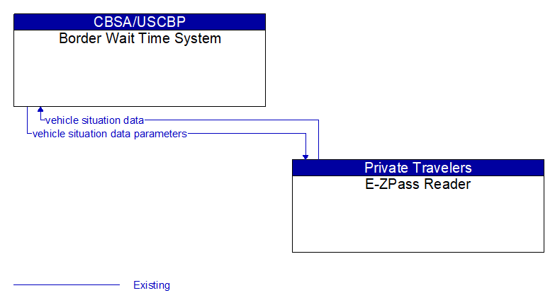Border Wait Time System to E-ZPass Reader Interface Diagram