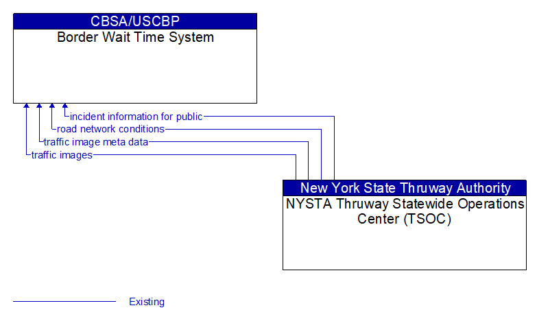 Border Wait Time System to NYSTA Thruway Statewide Operations Center (TSOC) Interface Diagram