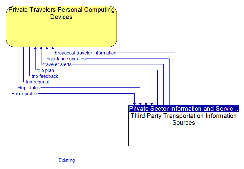 Private Travelers Personal Computing Devices to Third Party Transportation Information Sources Interface Diagram