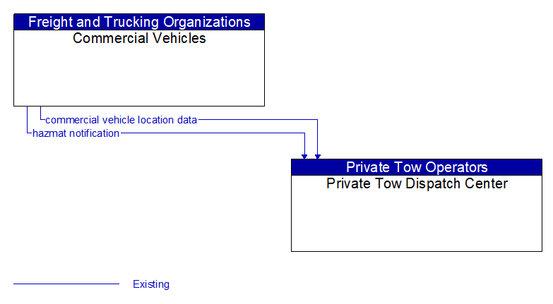 Commercial Vehicles to Private Tow Dispatch Center Interface Diagram