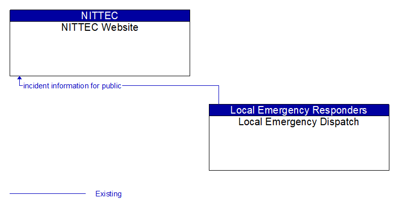 NITTEC Website to Local Emergency Dispatch Interface Diagram