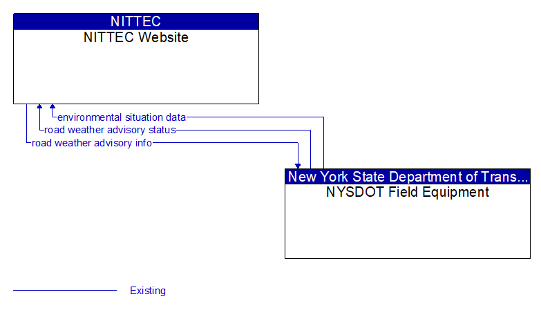 NITTEC Website to NYSDOT Field Equipment Interface Diagram