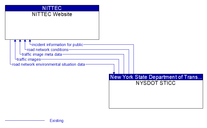 NITTEC Website to NYSDOT STICC Interface Diagram