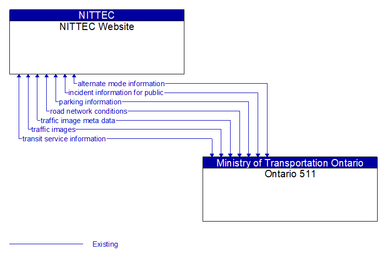 NITTEC Website to Ontario 511 Interface Diagram