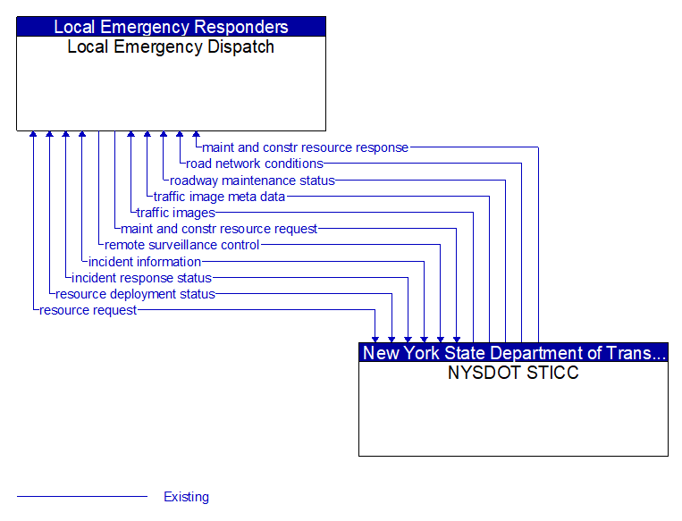 Local Emergency Dispatch to NYSDOT STICC Interface Diagram