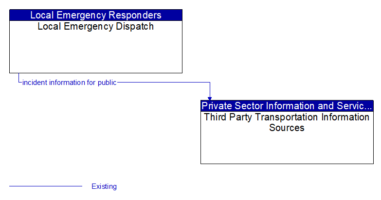 Local Emergency Dispatch to Third Party Transportation Information Sources Interface Diagram