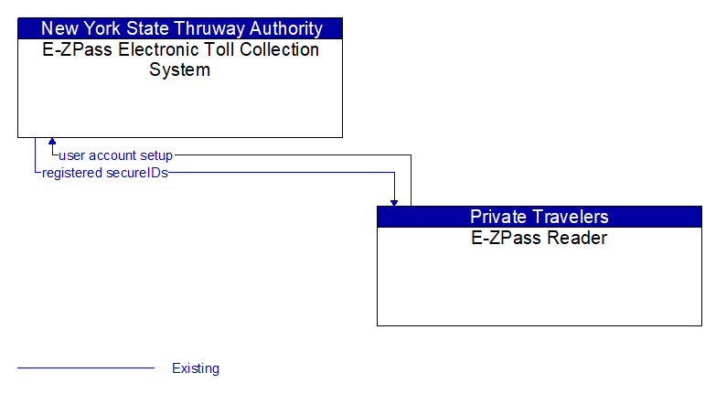 E-ZPass Electronic Toll Collection System to E-ZPass Reader Interface Diagram