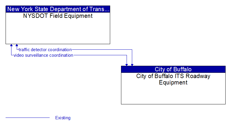 NYSDOT Field Equipment to City of Buffalo ITS Roadway Equipment Interface Diagram