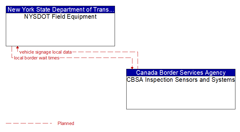 NYSDOT Field Equipment to CBSA Inspection Sensors and Systems Interface Diagram