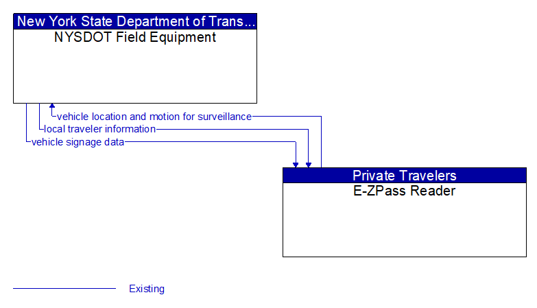 NYSDOT Field Equipment to E-ZPass Reader Interface Diagram