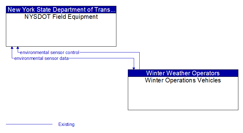 NYSDOT Field Equipment to Winter Operations Vehicles Interface Diagram