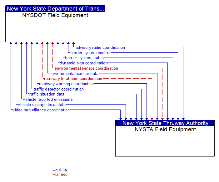 NYSDOT Field Equipment to NYSTA Field Equipment Interface Diagram