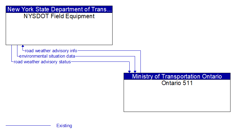 NYSDOT Field Equipment to Ontario 511 Interface Diagram