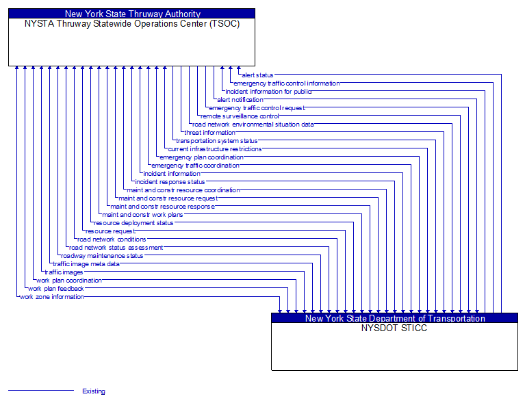 NYSTA Thruway Statewide Operations Center (TSOC) to NYSDOT STICC Interface Diagram