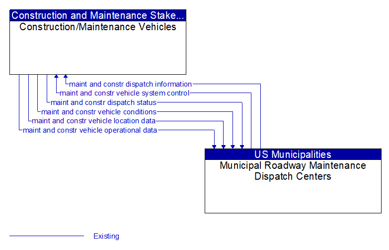Construction/Maintenance Vehicles to Municipal Roadway Maintenance Dispatch Centers Interface Diagram