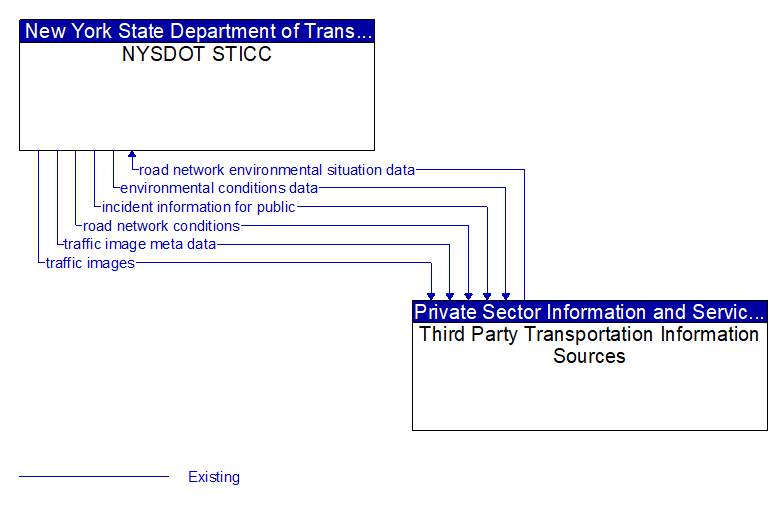 NYSDOT STICC to Third Party Transportation Information Sources Interface Diagram
