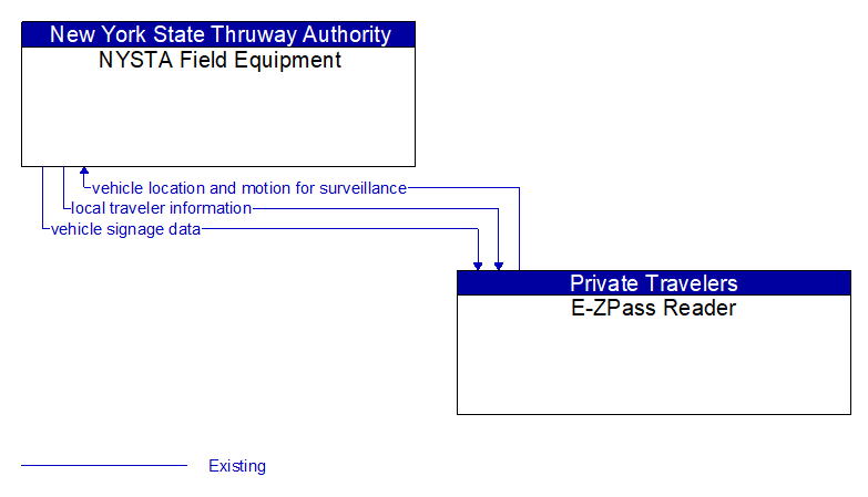 NYSTA Field Equipment to E-ZPass Reader Interface Diagram