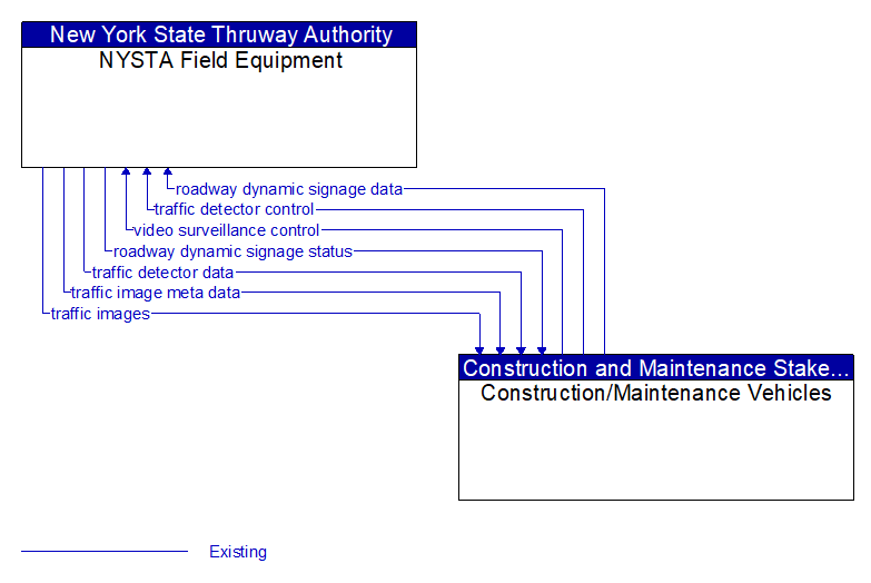 NYSTA Field Equipment to Construction/Maintenance Vehicles Interface Diagram