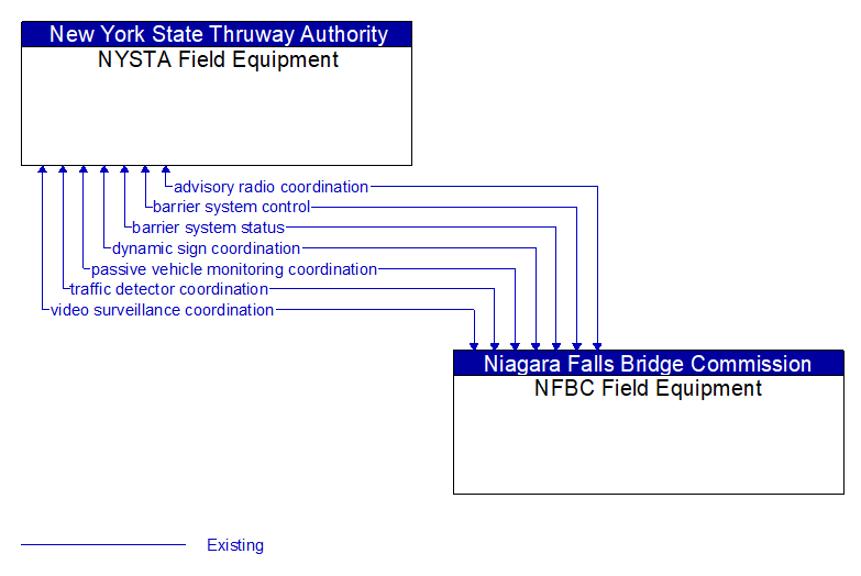 NYSTA Field Equipment to NFBC Field Equipment Interface Diagram