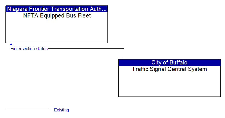 NFTA Equipped Bus Fleet to Traffic Signal Central System Interface Diagram