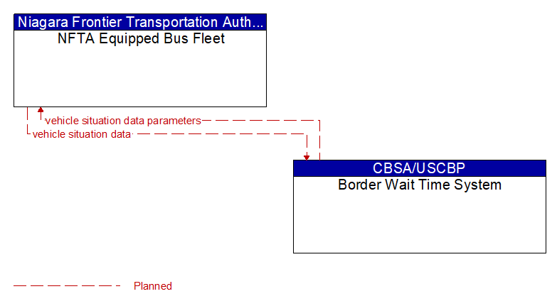 NFTA Equipped Bus Fleet to Border Wait Time System Interface Diagram