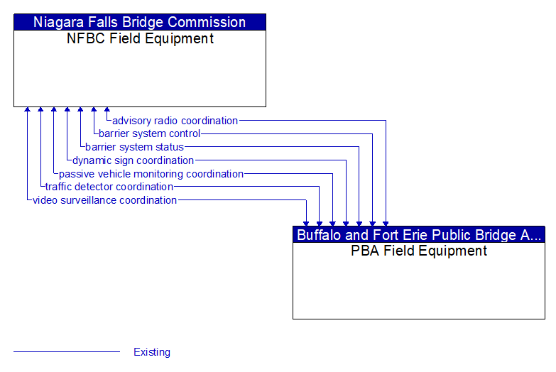 NFBC Field Equipment to PBA Field Equipment Interface Diagram